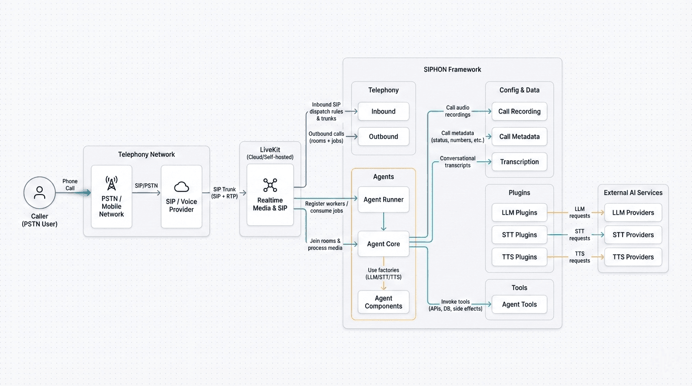 Siphon System Overview