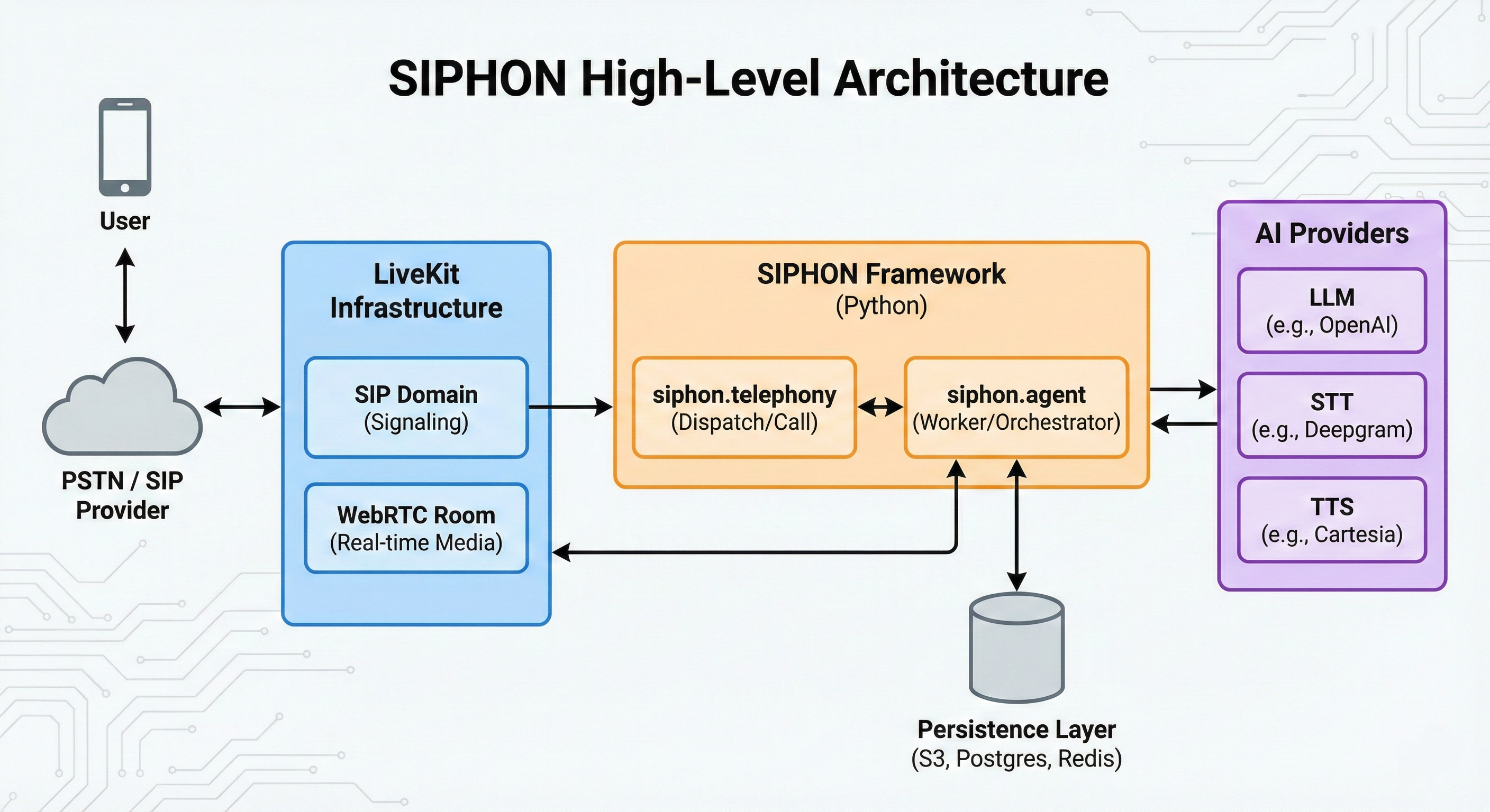 SIPHON High-Level Architecture